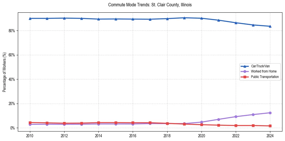 Transportation trends in St. Clair County, Illinois
