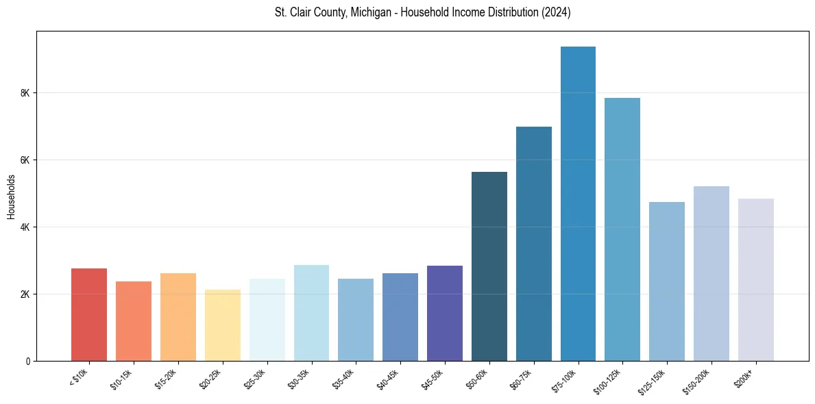 Income Distribution for 