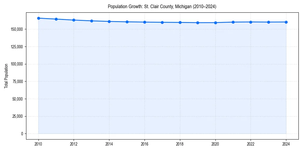 Population trends in 
