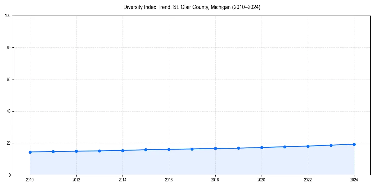 Line chart showing diversity index trends for 