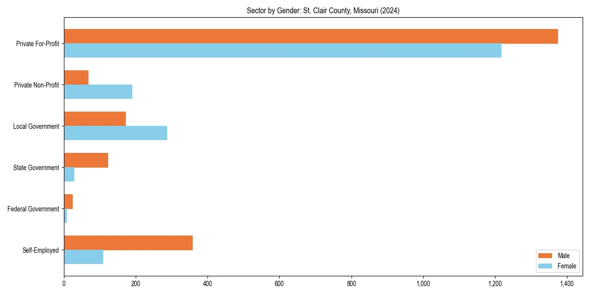 Employment sector breakdown by gender in 