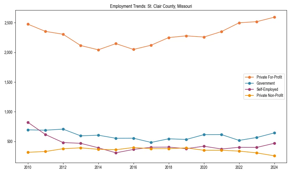 Long-term employment trends in 