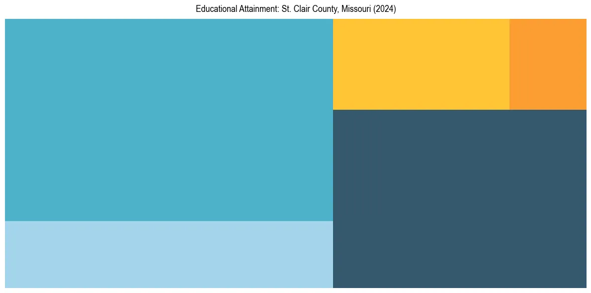 Education Treemap for  in 2024