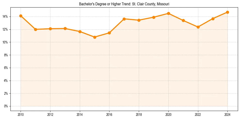 Trend chart showing bachelor degree growth in 