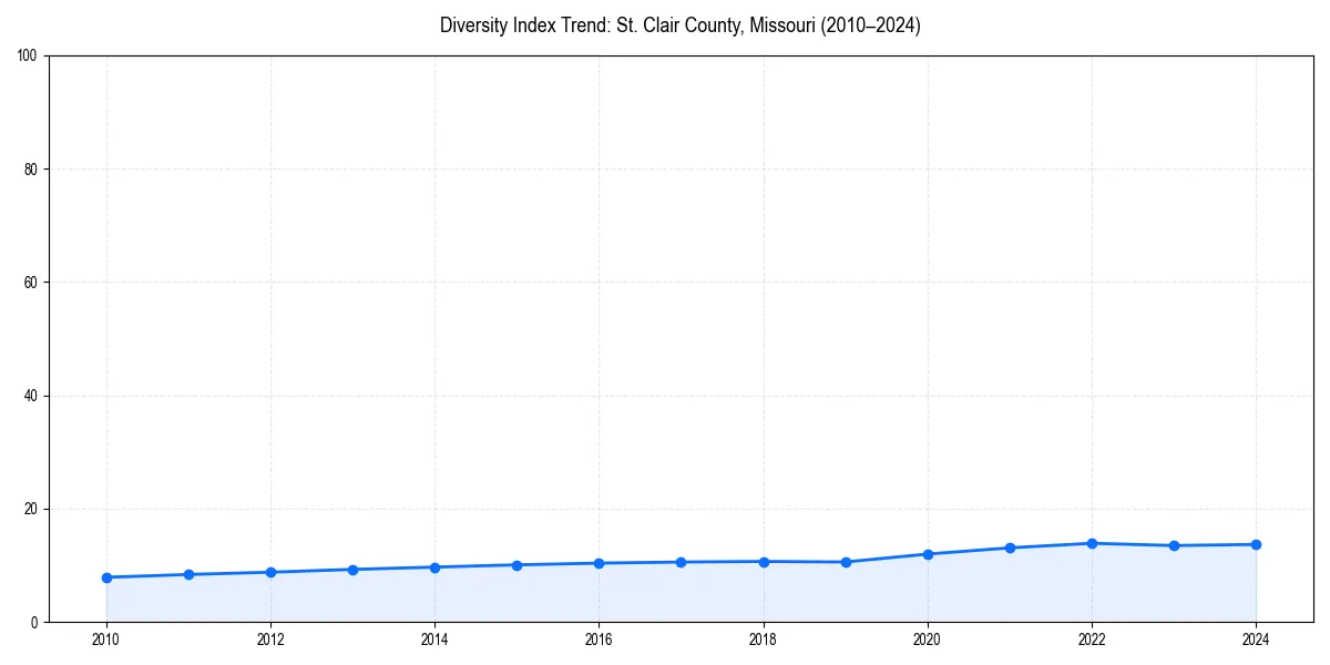 Line chart showing diversity index trends for 