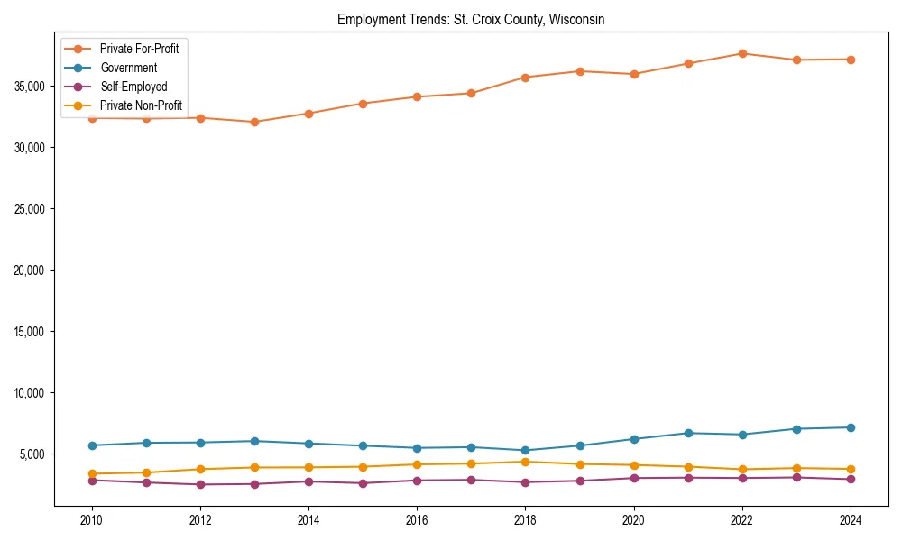Long-term employment trends in 