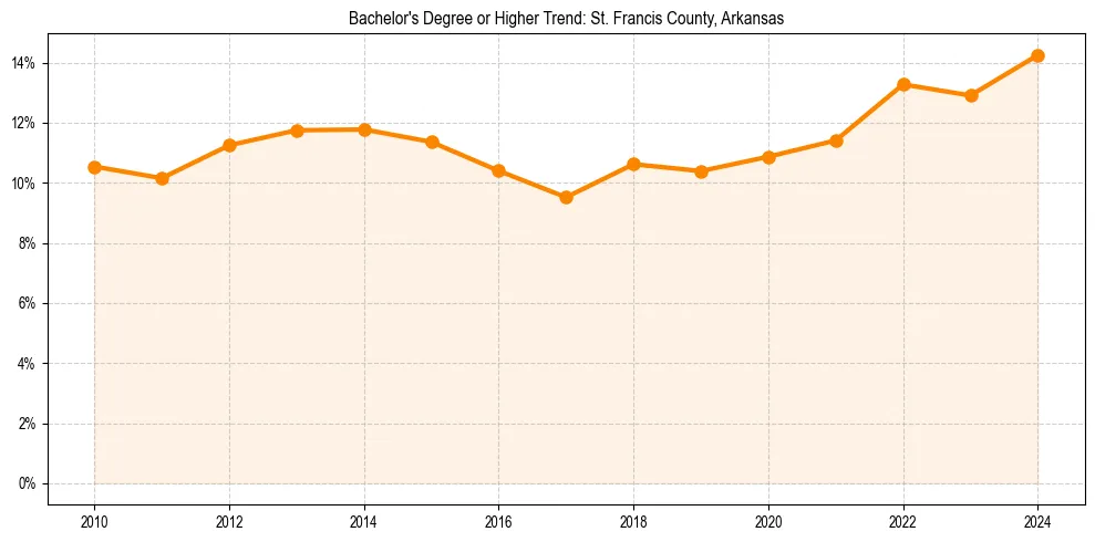 Trend chart showing bachelor degree growth in 