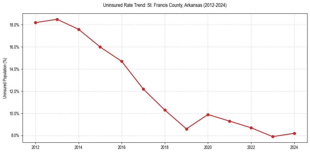 Uninsured trend chart for St. Francis County, Arkansas