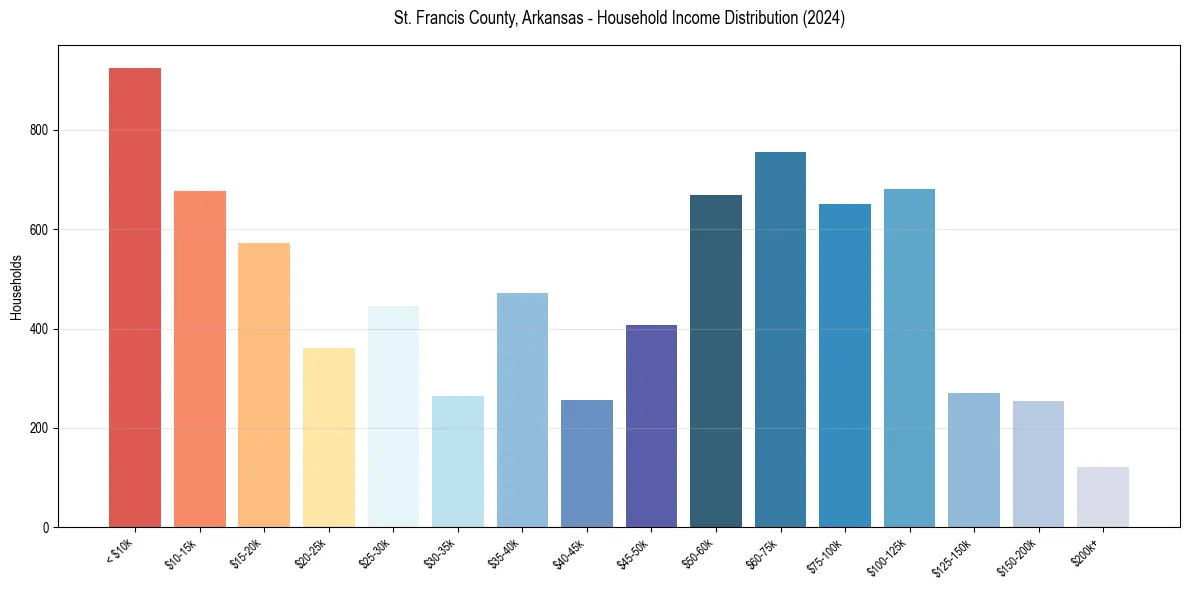 Income Distribution for 