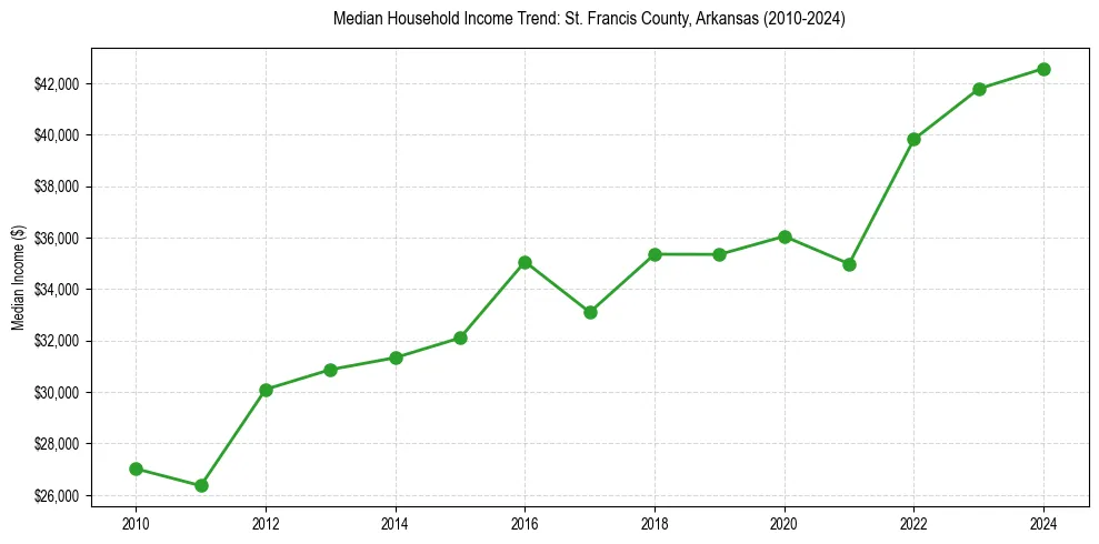 Income trend for 