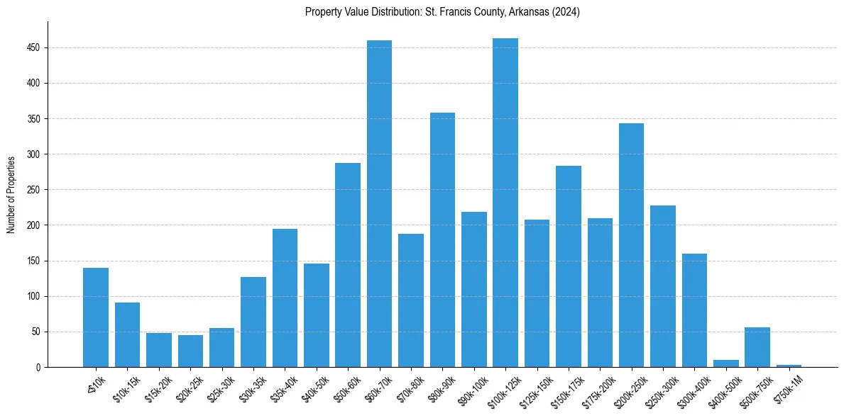 Value Distribution for 