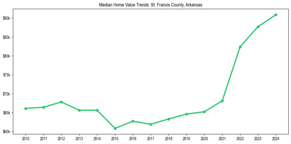 Median property value trends in 