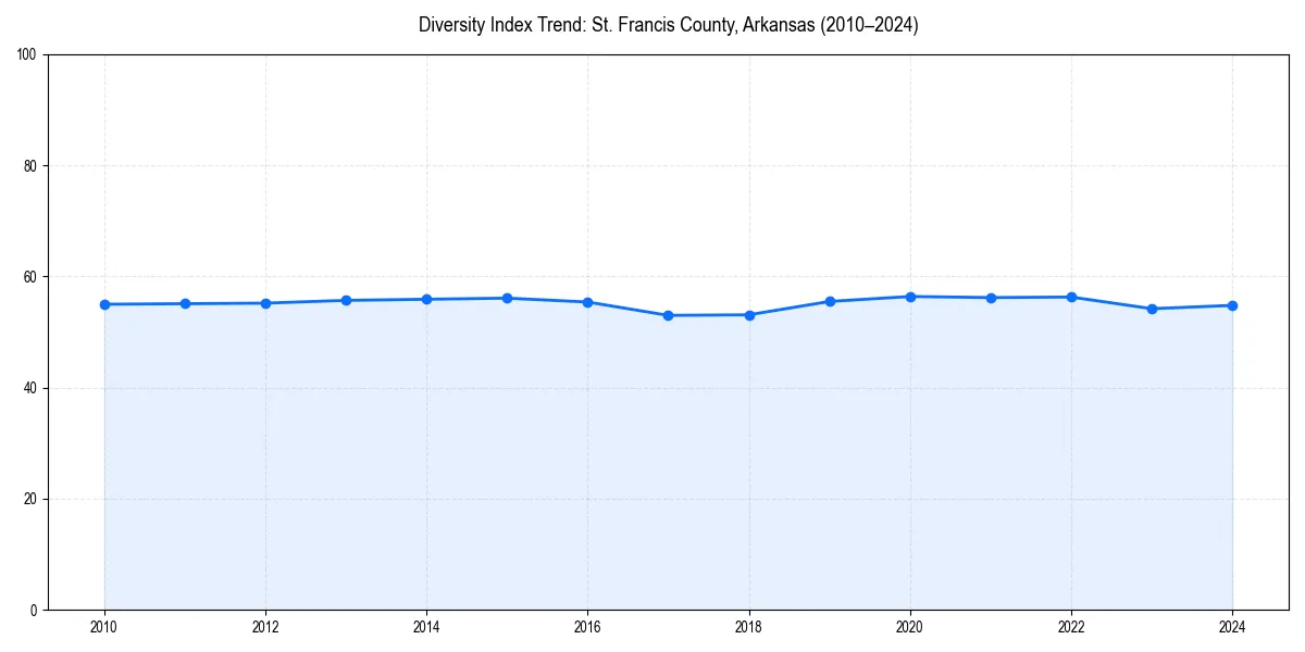 Line chart showing diversity index trends for 