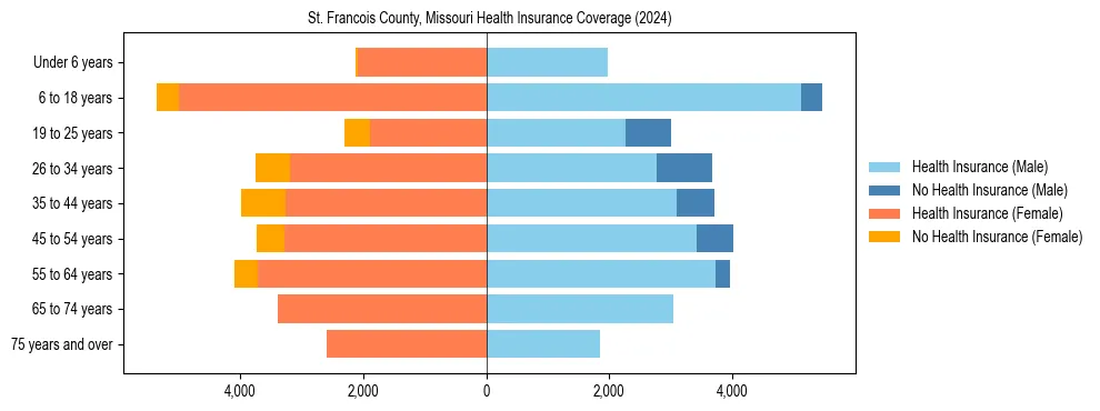 Health insurance pyramid for St. Francois County, Missouri