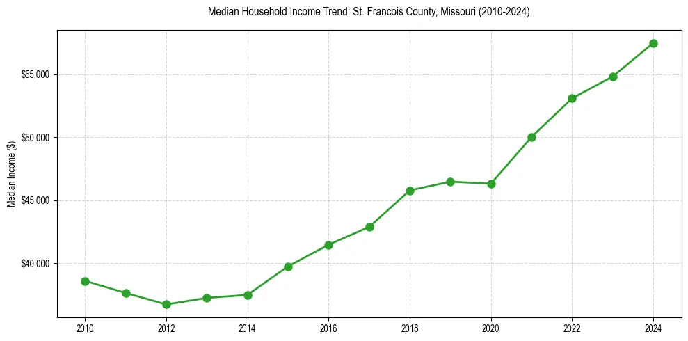 Income trend for 