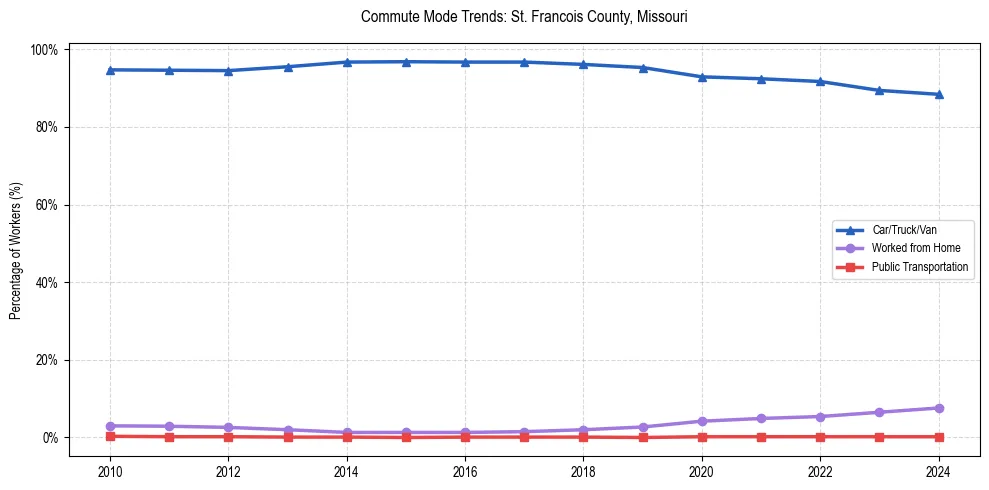 Transportation trends in St. Francois County, Missouri