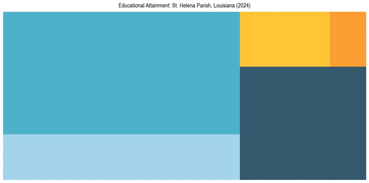 Education Treemap for  in 2024