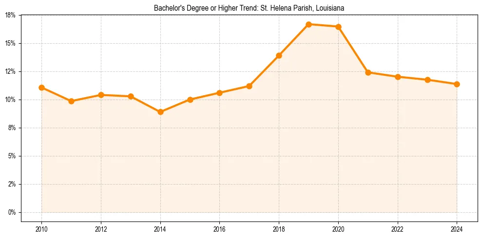 Trend chart showing bachelor degree growth in 