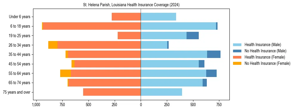Health insurance pyramid for St. Helena Parish, Louisiana