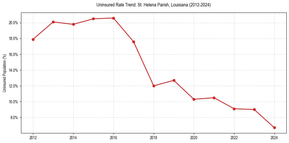 Uninsured trend chart for St. Helena Parish, Louisiana