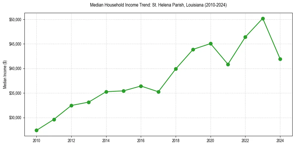 Income trend for 