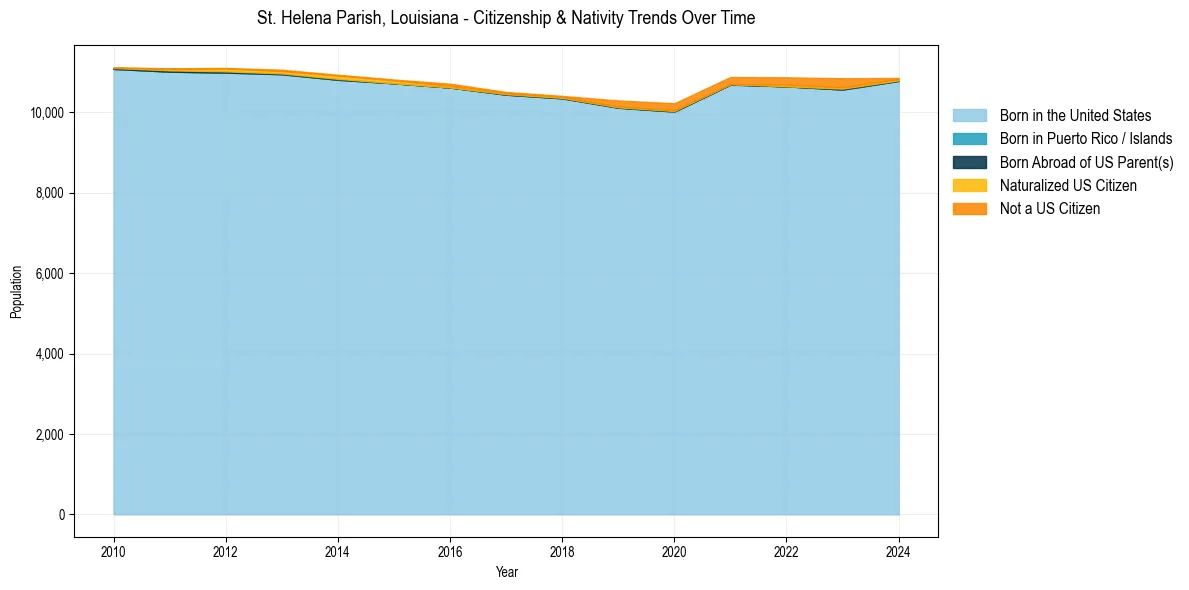 Historical nativity trends for 