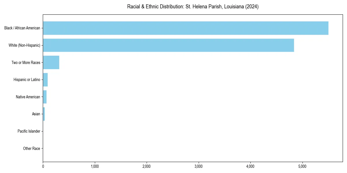 Bar chart showing racial distribution in  for 2024