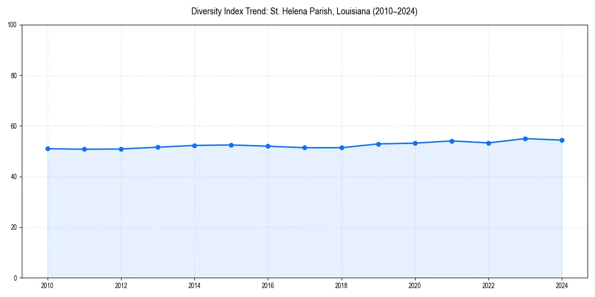 Line chart showing diversity index trends for 