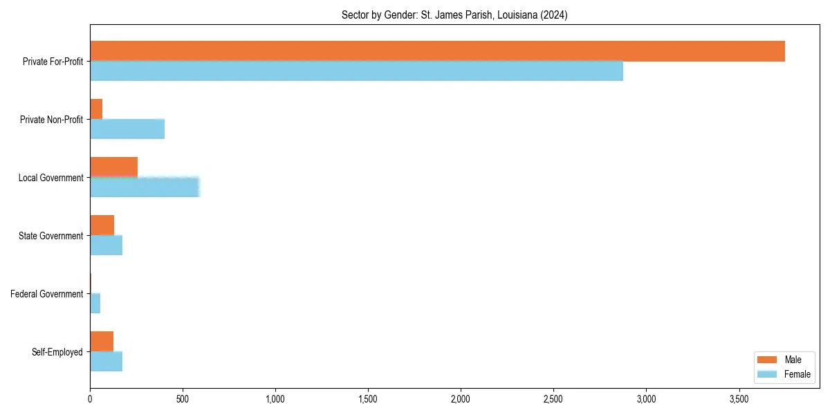 Employment sector breakdown by gender in 