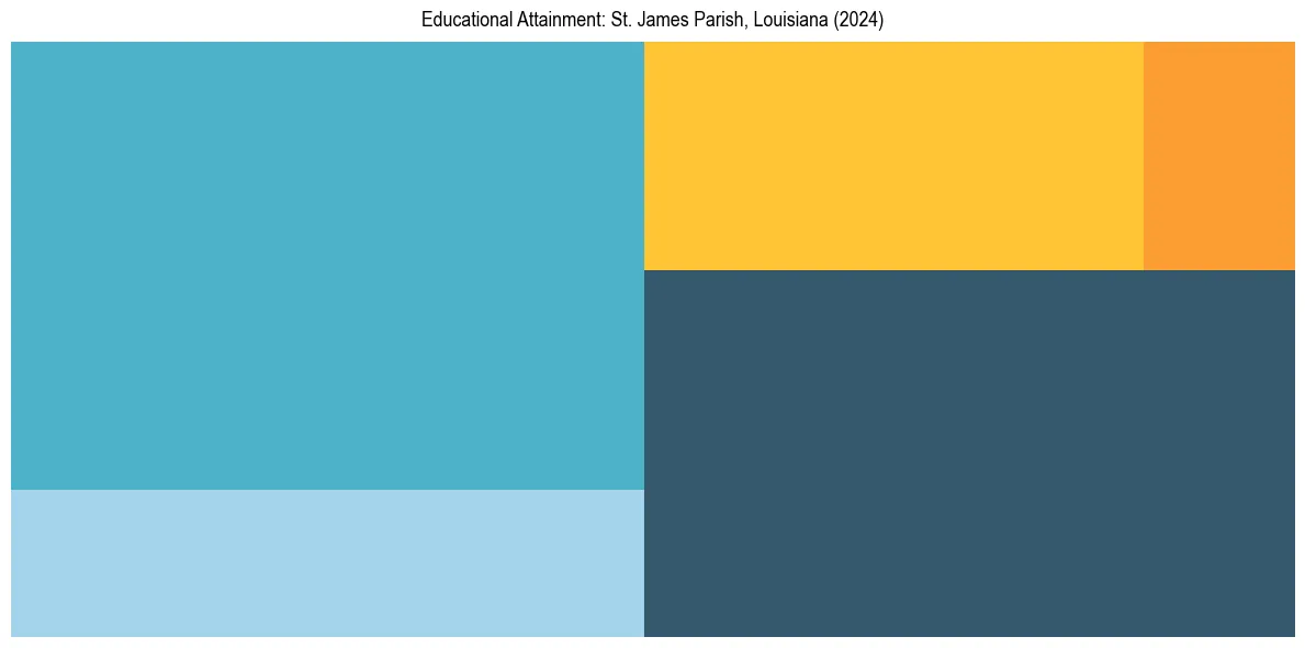 Education Treemap for  in 2024
