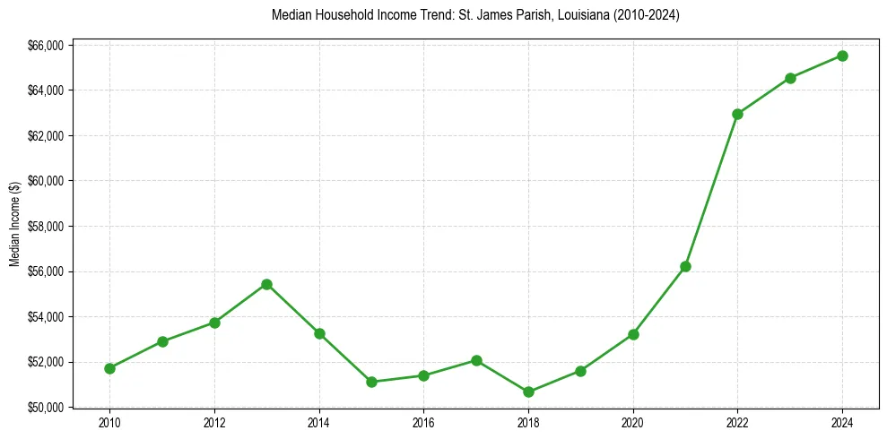 Income trend for 