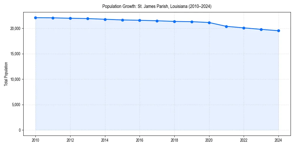 Population trends in 