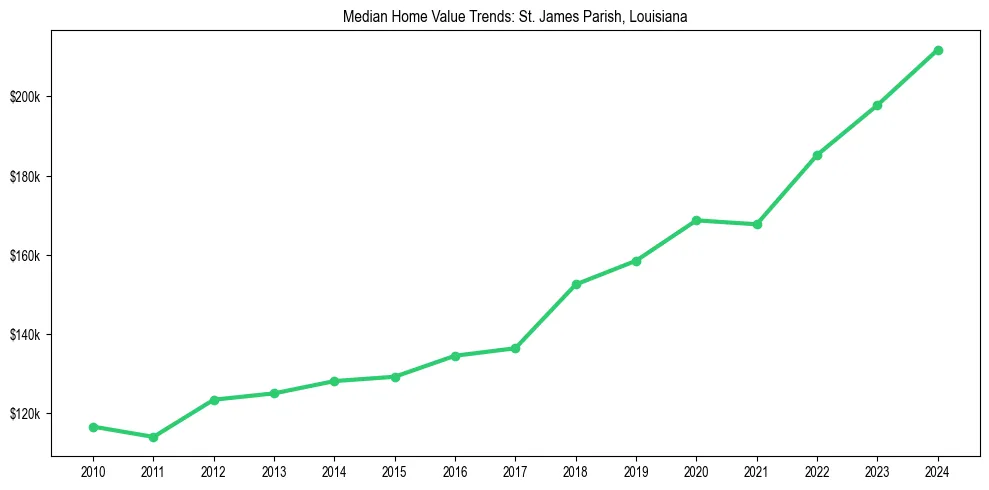 Median property value trends in 