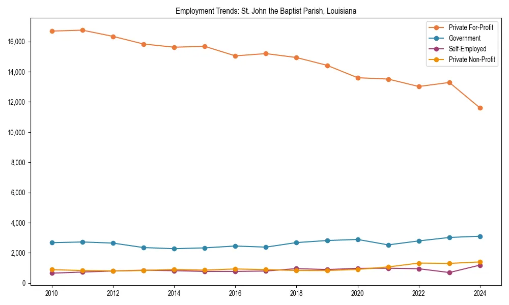 Long-term employment trends in 