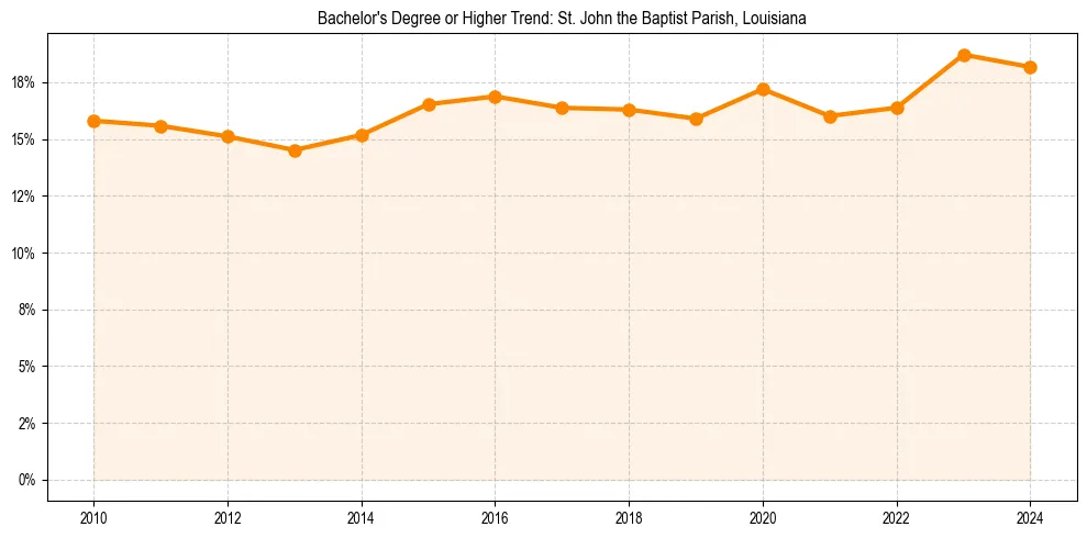 Trend chart showing bachelor degree growth in 