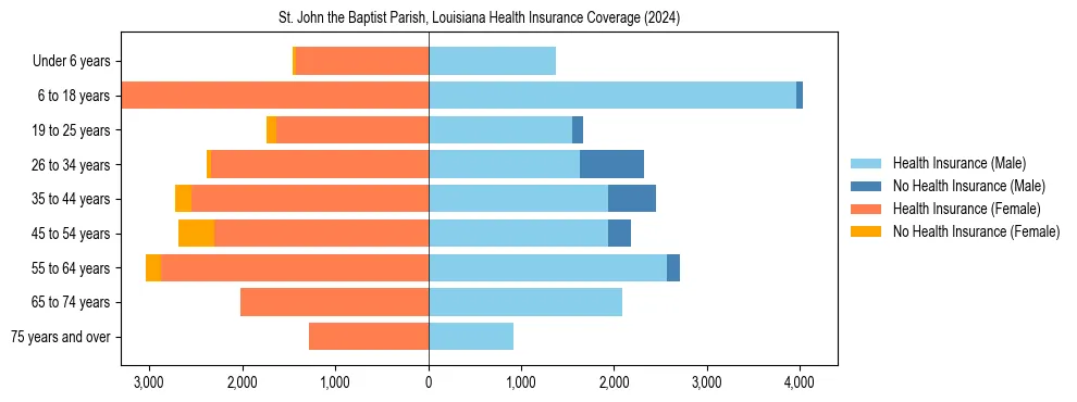 Health insurance pyramid for St. John Baptist Parish, Louisiana