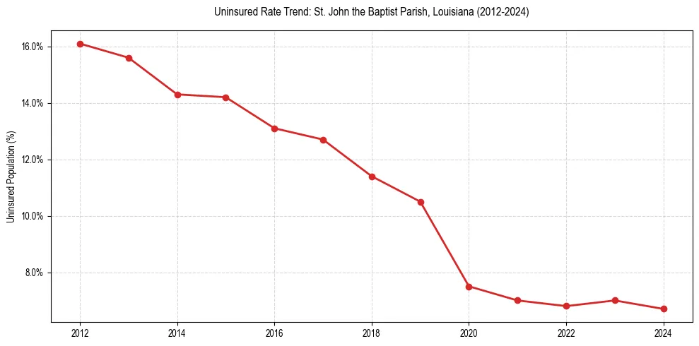 Uninsured trend chart for St. John Baptist Parish, Louisiana