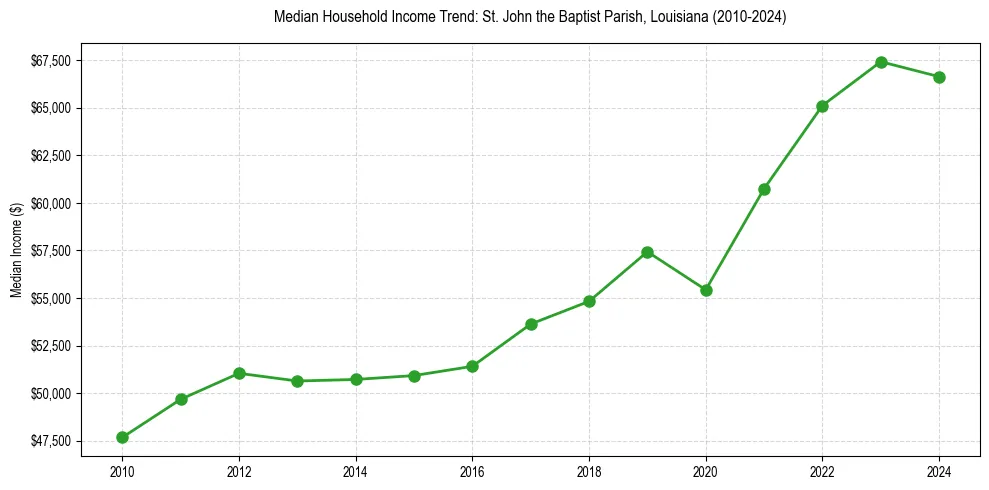 Income trend for 