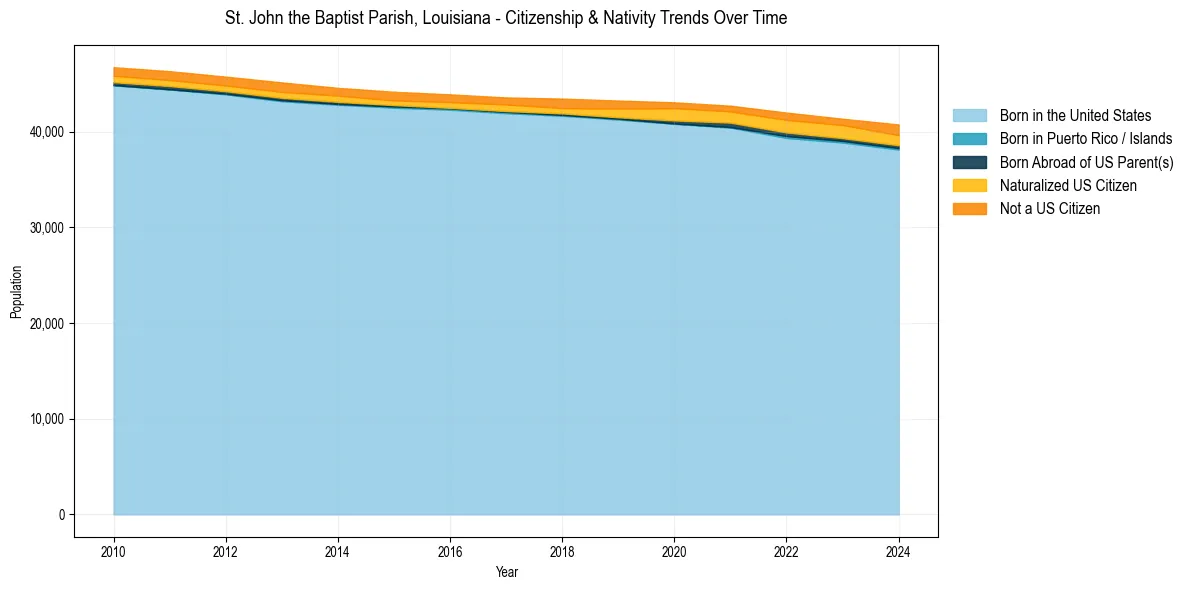 Historical nativity trends for 