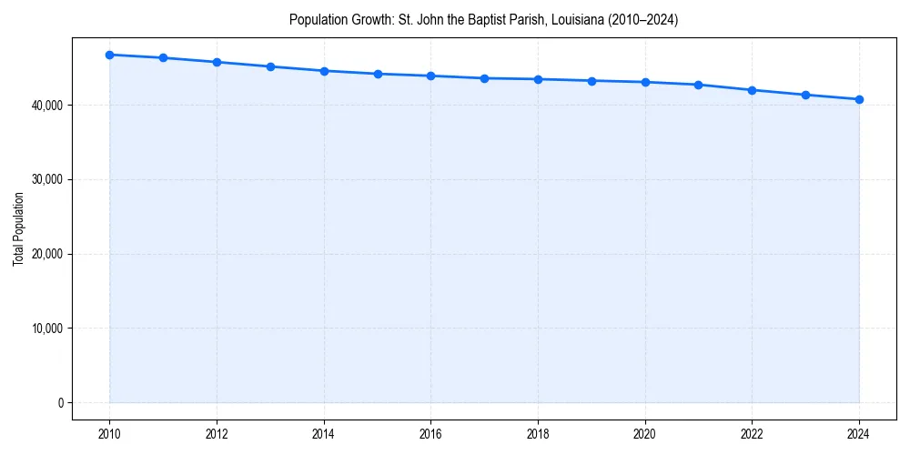 Population trends in 