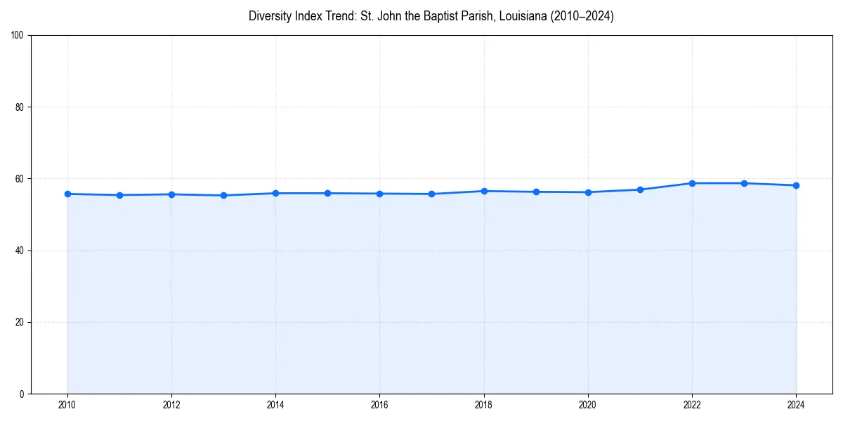 Line chart showing diversity index trends for 
