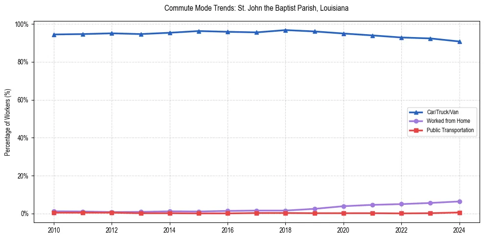 Transportation trends in St. John Baptist Parish, Louisiana