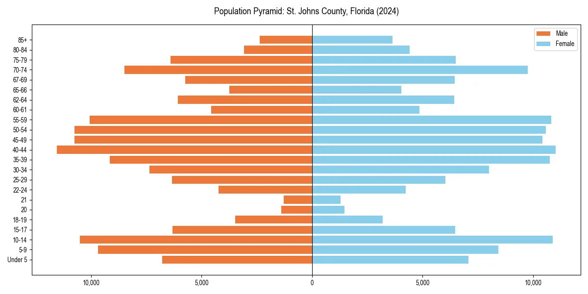 Population pyramid for 