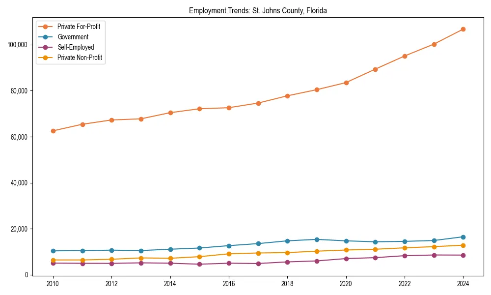 Long-term employment trends in 