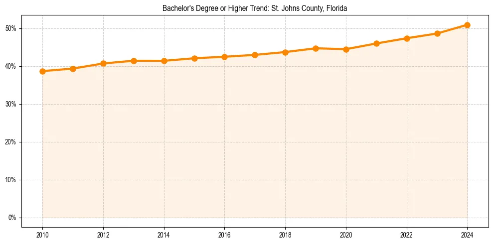 Trend chart showing bachelor degree growth in 
