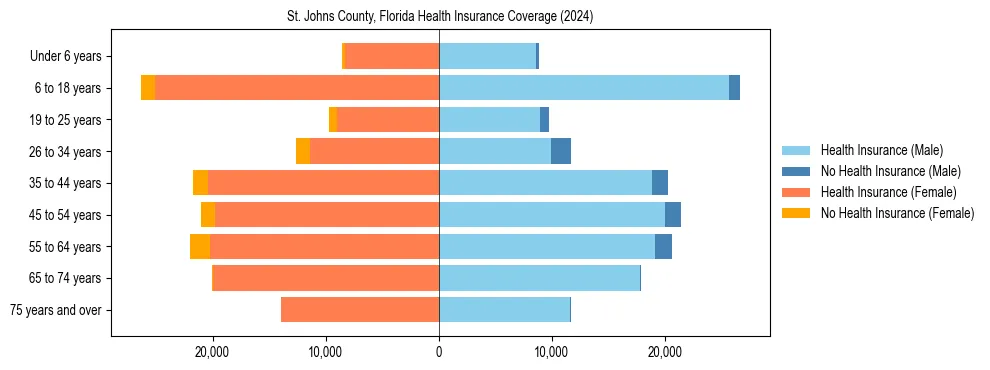 Health insurance pyramid for St. Johns County, Florida