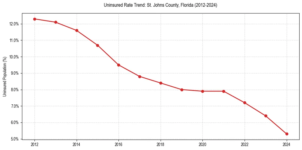 Uninsured trend chart for St. Johns County, Florida