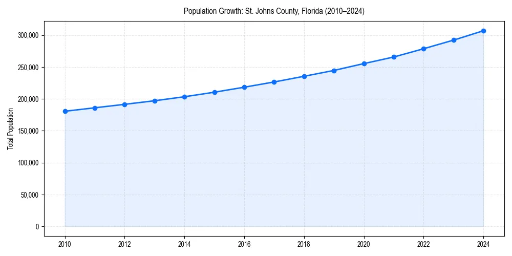 Population trends in 