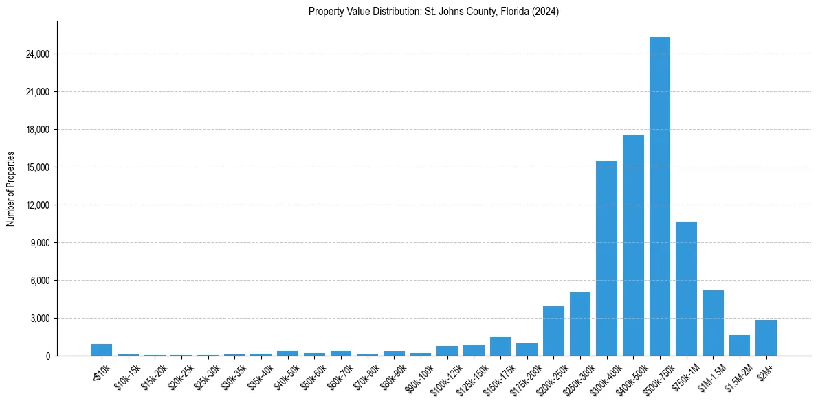 Value Distribution for 