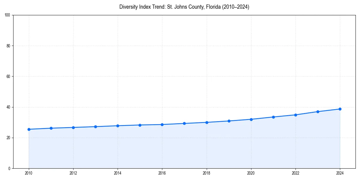 Line chart showing diversity index trends for 